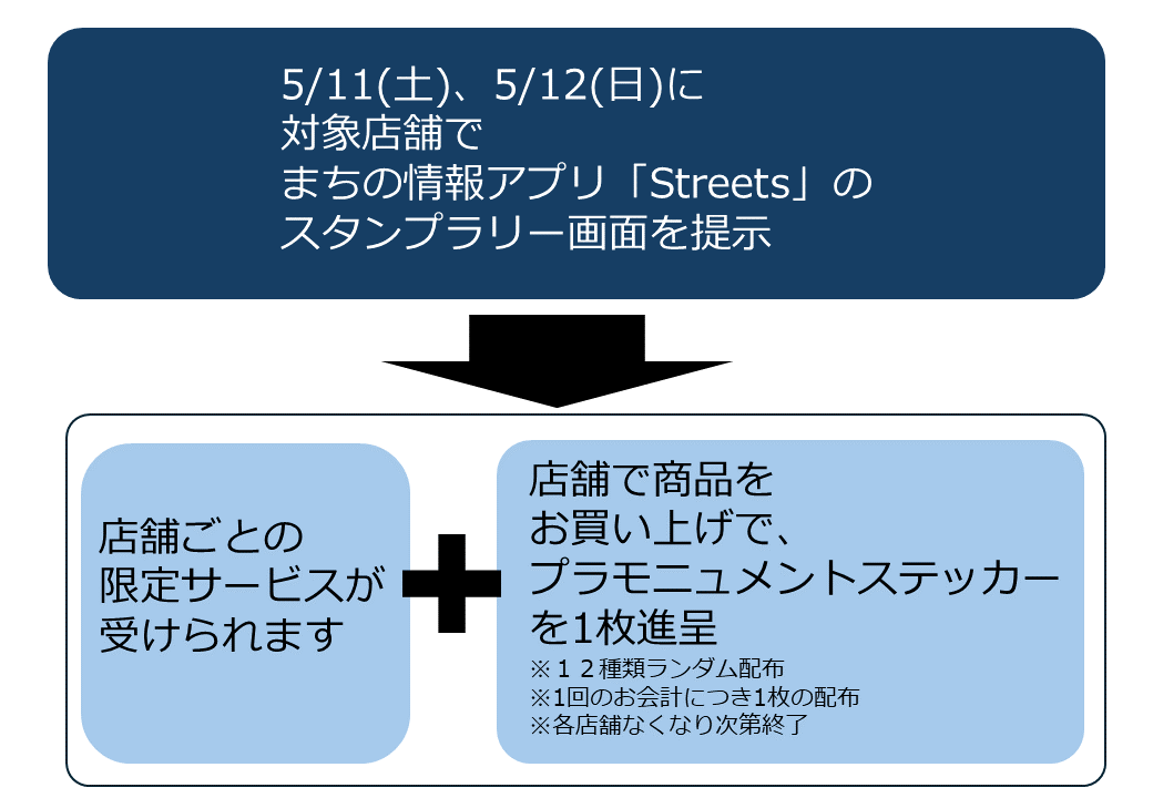 おまちdeおトクキャンペーンフロー