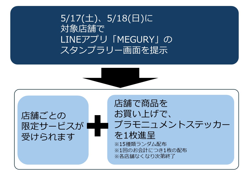 おまちdeおトクキャンペーンフロー